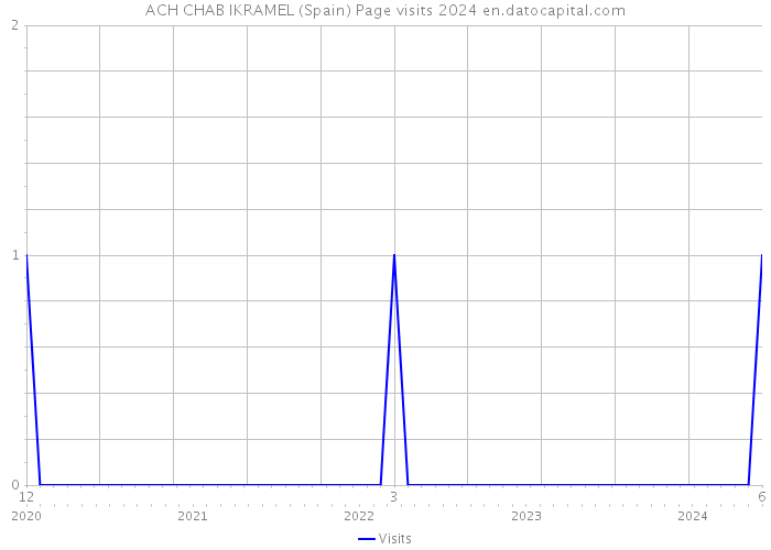 ACH CHAB IKRAMEL (Spain) Page visits 2024 