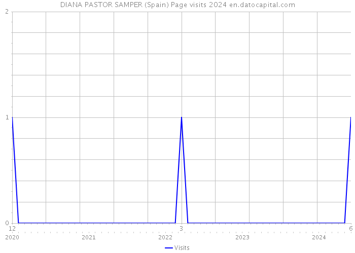 DIANA PASTOR SAMPER (Spain) Page visits 2024 