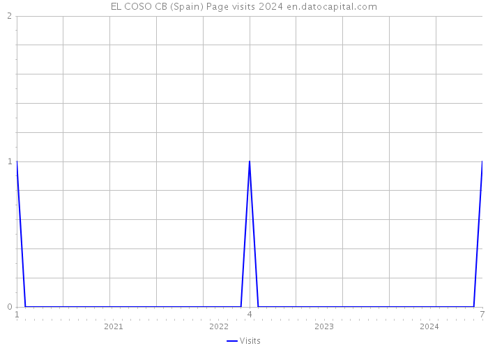 EL COSO CB (Spain) Page visits 2024 