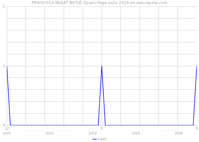 FRANCISCA MULET BATLE (Spain) Page visits 2024 