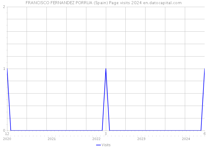 FRANCISCO FERNANDEZ PORRUA (Spain) Page visits 2024 
