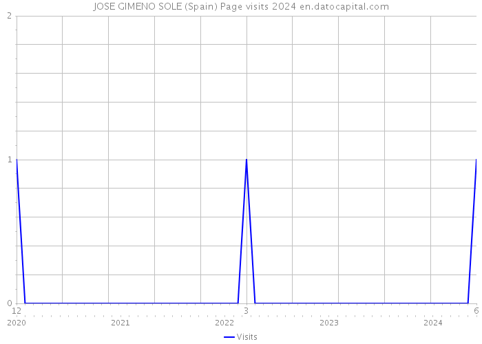 JOSE GIMENO SOLE (Spain) Page visits 2024 