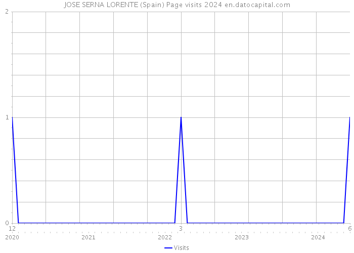 JOSE SERNA LORENTE (Spain) Page visits 2024 