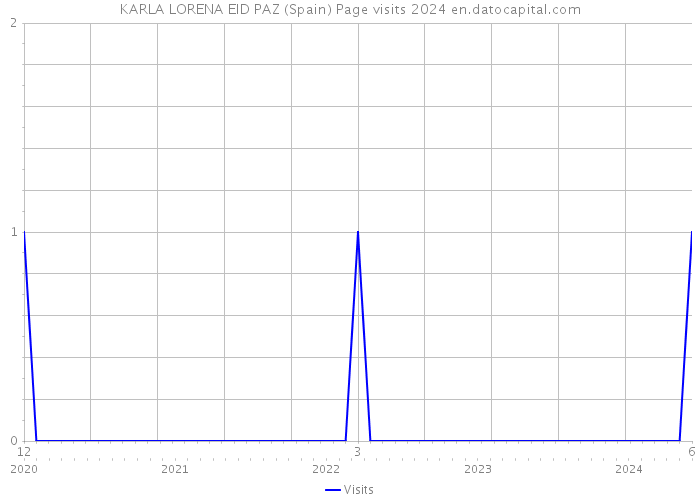 KARLA LORENA EID PAZ (Spain) Page visits 2024 
