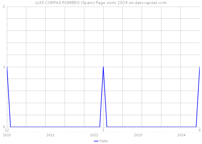 LUIS CORPAS ROMERO (Spain) Page visits 2024 