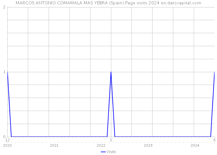 MARCOS ANTONIO COMAMALA MAS YEBRA (Spain) Page visits 2024 