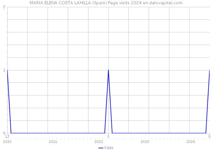 MARIA ELENA COSTA LAHILLA (Spain) Page visits 2024 