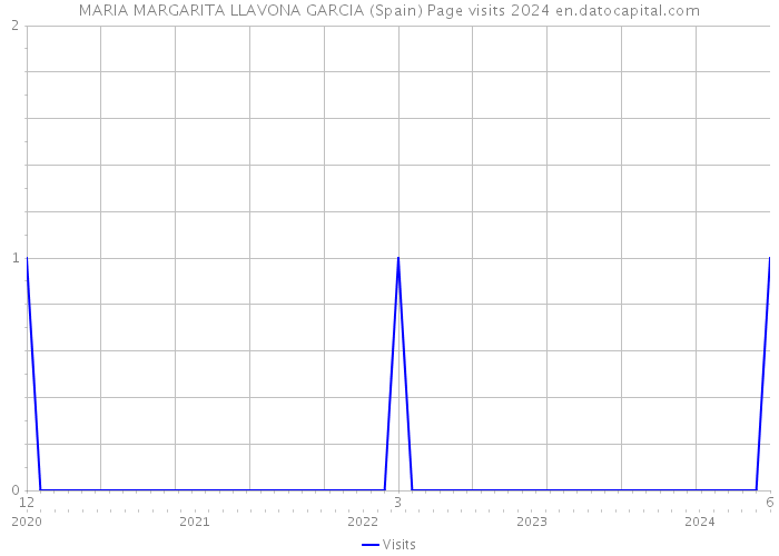 MARIA MARGARITA LLAVONA GARCIA (Spain) Page visits 2024 