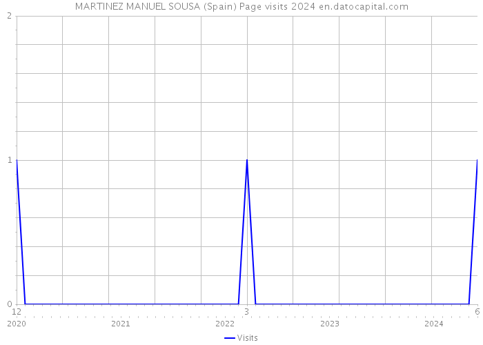 MARTINEZ MANUEL SOUSA (Spain) Page visits 2024 