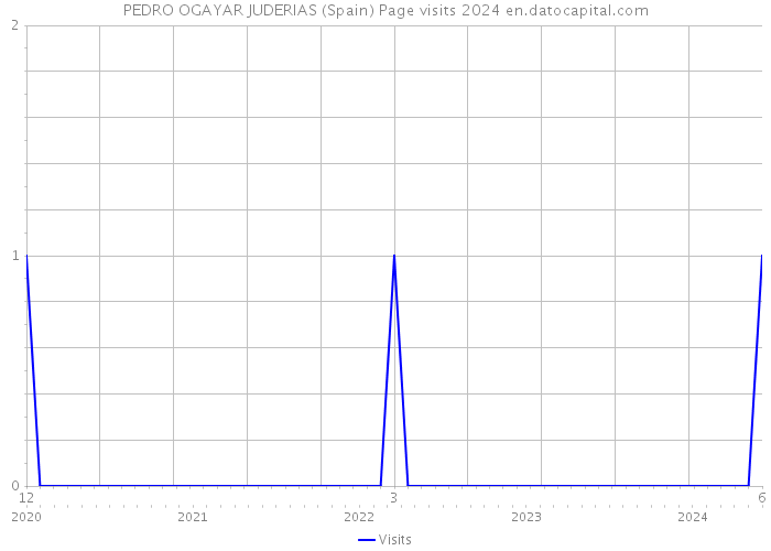 PEDRO OGAYAR JUDERIAS (Spain) Page visits 2024 