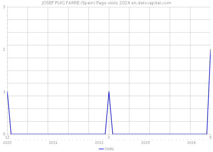 JOSEP PUIG FARRE (Spain) Page visits 2024 