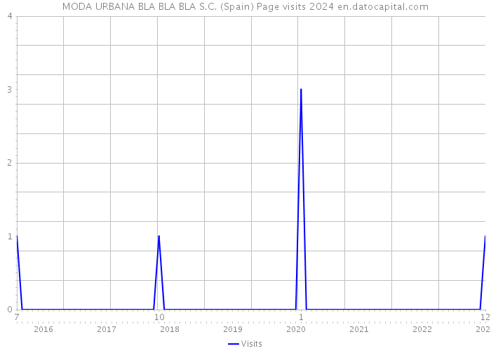 MODA URBANA BLA BLA BLA S.C. (Spain) Page visits 2024 