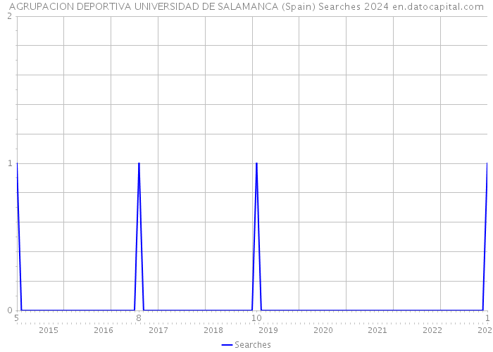 AGRUPACION DEPORTIVA UNIVERSIDAD DE SALAMANCA (Spain) Searches 2024 