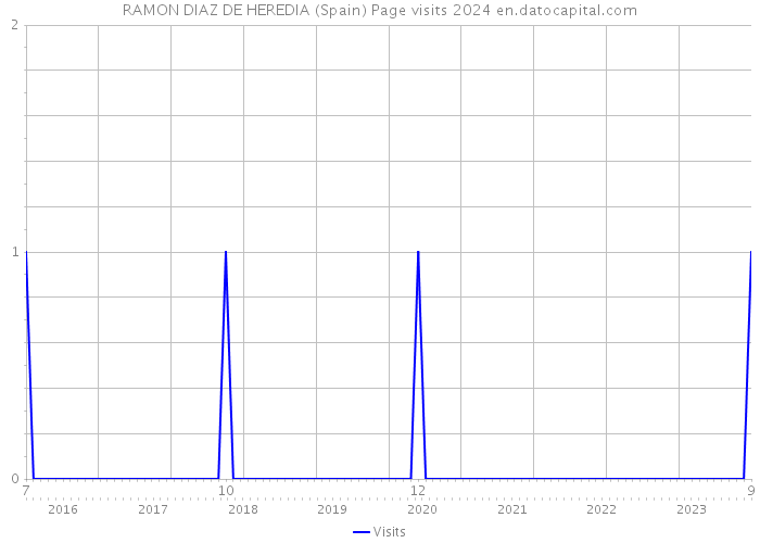 RAMON DIAZ DE HEREDIA (Spain) Page visits 2024 