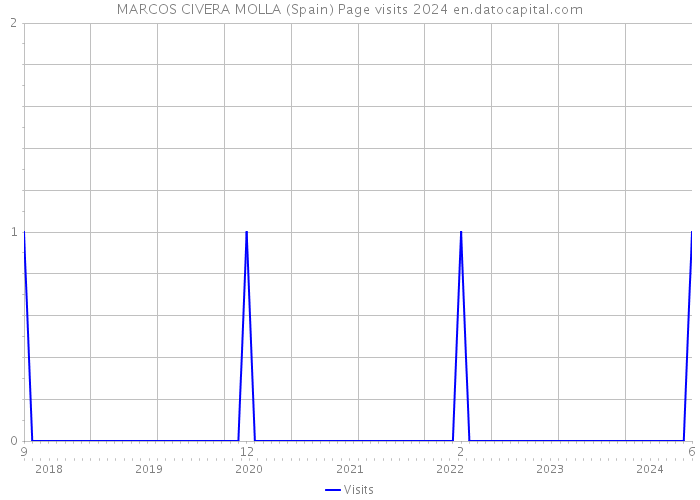 MARCOS CIVERA MOLLA (Spain) Page visits 2024 
