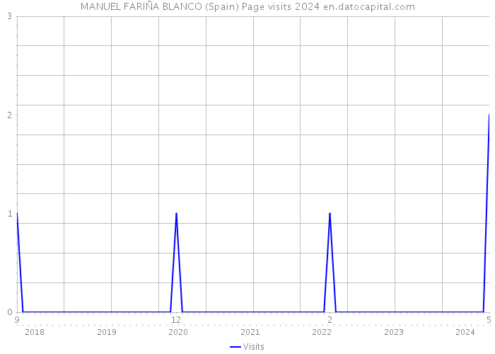MANUEL FARIÑA BLANCO (Spain) Page visits 2024 