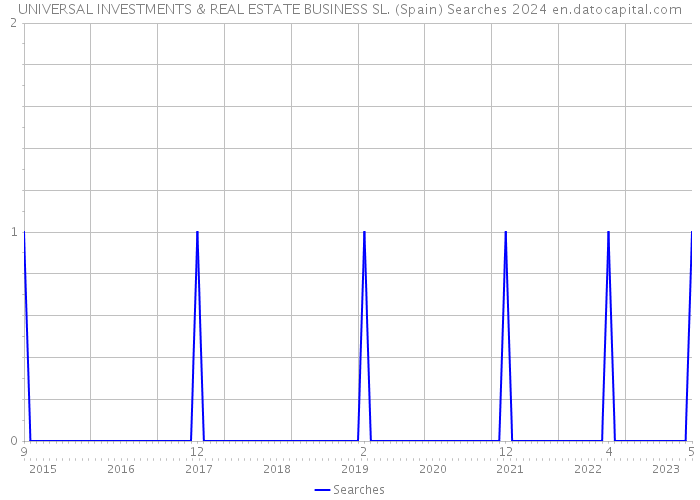 UNIVERSAL INVESTMENTS & REAL ESTATE BUSINESS SL. (Spain) Searches 2024 