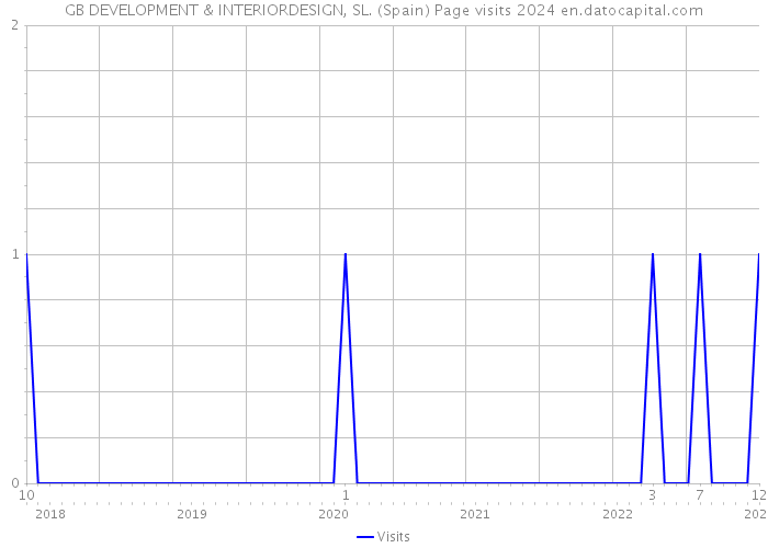 GB DEVELOPMENT & INTERIORDESIGN, SL. (Spain) Page visits 2024 