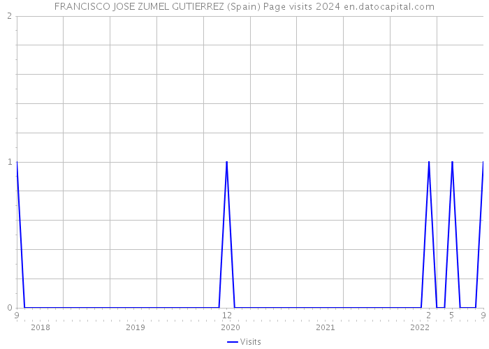 FRANCISCO JOSE ZUMEL GUTIERREZ (Spain) Page visits 2024 