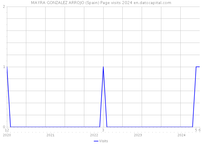 MAYRA GONZALEZ ARROJO (Spain) Page visits 2024 