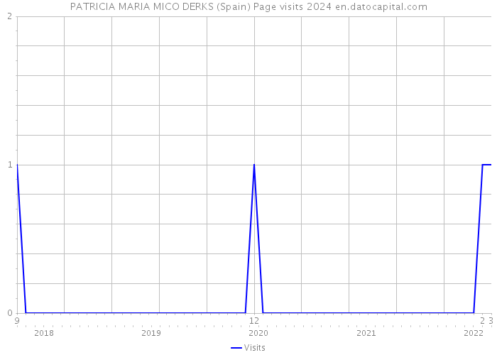 PATRICIA MARIA MICO DERKS (Spain) Page visits 2024 