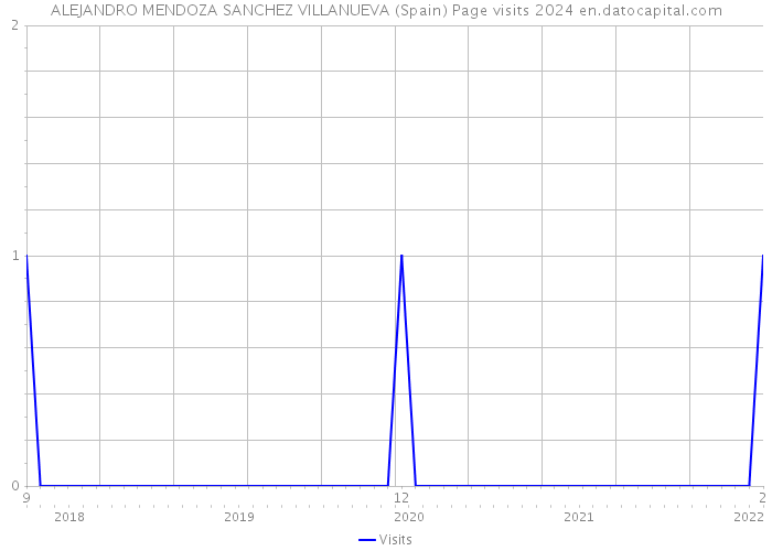 ALEJANDRO MENDOZA SANCHEZ VILLANUEVA (Spain) Page visits 2024 