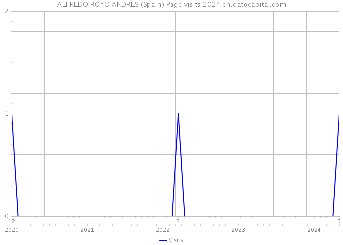 ALFREDO ROYO ANDRES (Spain) Page visits 2024 