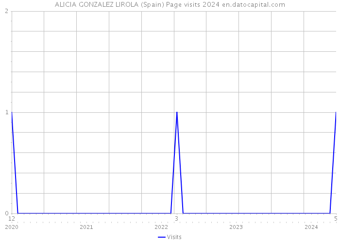 ALICIA GONZALEZ LIROLA (Spain) Page visits 2024 