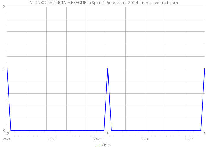 ALONSO PATRICIA MESEGUER (Spain) Page visits 2024 