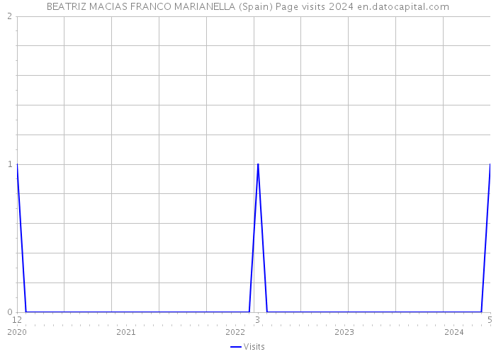 BEATRIZ MACIAS FRANCO MARIANELLA (Spain) Page visits 2024 