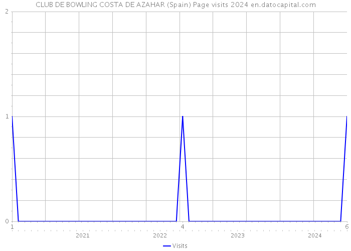 CLUB DE BOWLING COSTA DE AZAHAR (Spain) Page visits 2024 