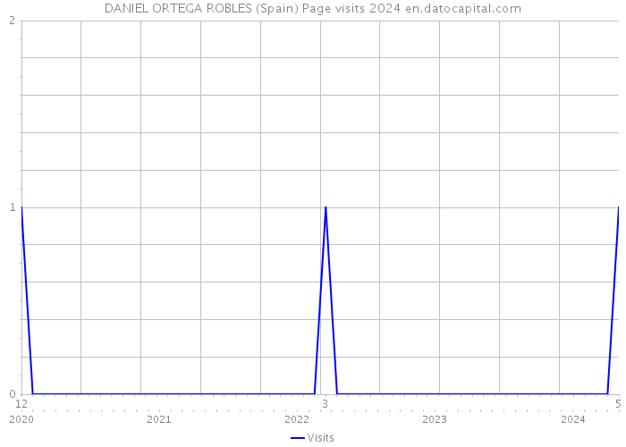 DANIEL ORTEGA ROBLES (Spain) Page visits 2024 