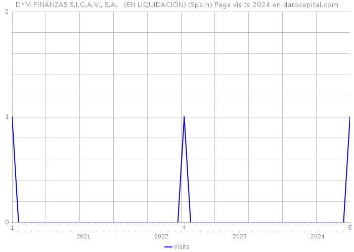 DYM FINANZAS S.I.C.A.V., S.A. (EN LIQUIDACIÓN) (Spain) Page visits 2024 