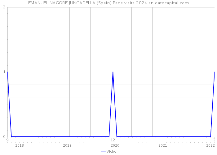 EMANUEL NAGORE JUNCADELLA (Spain) Page visits 2024 