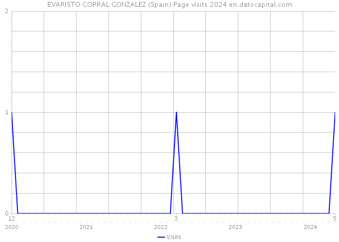 EVARISTO CORRAL GONZALEZ (Spain) Page visits 2024 