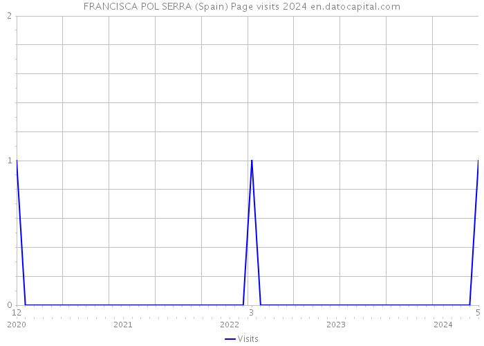 FRANCISCA POL SERRA (Spain) Page visits 2024 