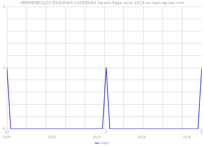HERMENEGILDO ESQUINAS CANDENAS (Spain) Page visits 2024 