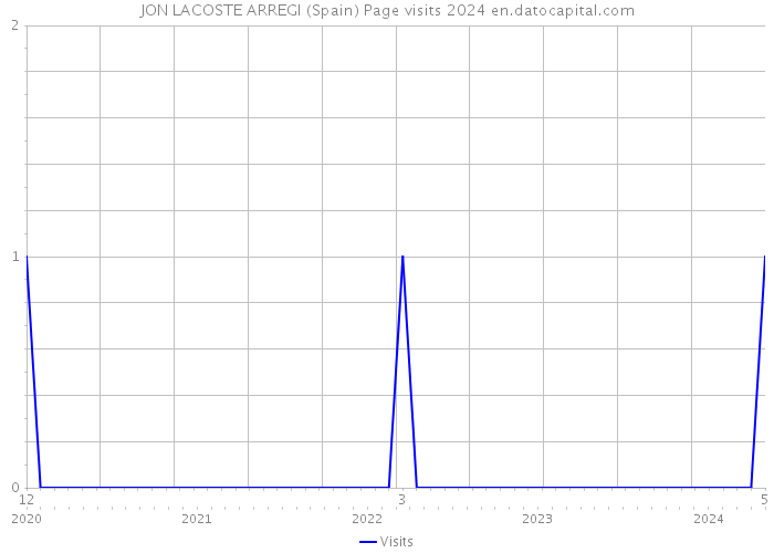 JON LACOSTE ARREGI (Spain) Page visits 2024 