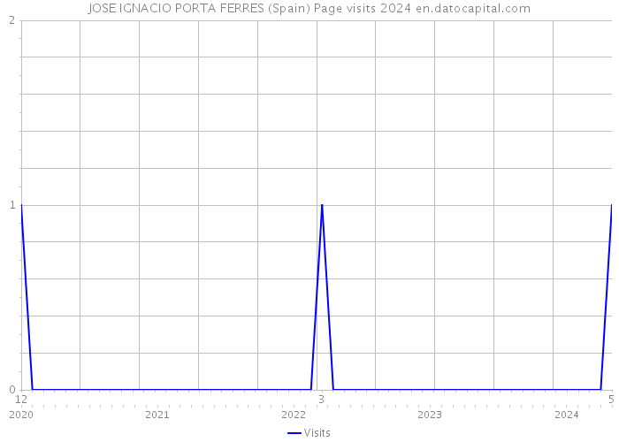JOSE IGNACIO PORTA FERRES (Spain) Page visits 2024 