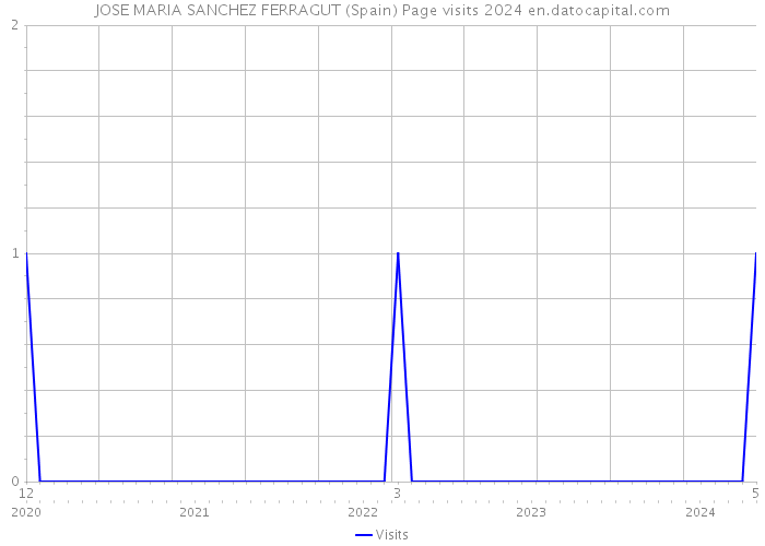 JOSE MARIA SANCHEZ FERRAGUT (Spain) Page visits 2024 