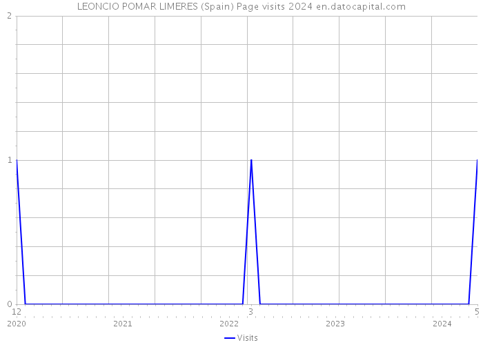 LEONCIO POMAR LIMERES (Spain) Page visits 2024 