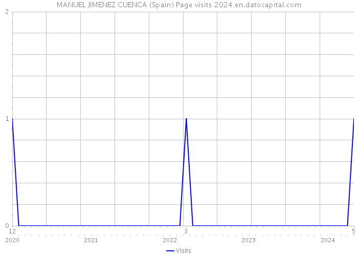 MANUEL JIMENEZ CUENCA (Spain) Page visits 2024 