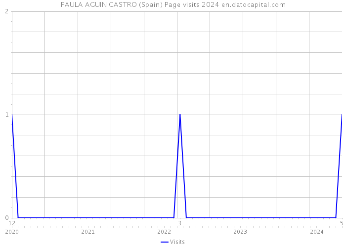 PAULA AGUIN CASTRO (Spain) Page visits 2024 