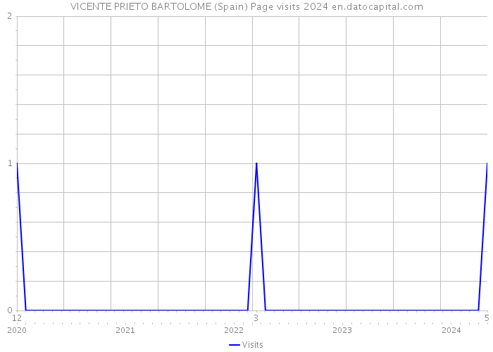 VICENTE PRIETO BARTOLOME (Spain) Page visits 2024 