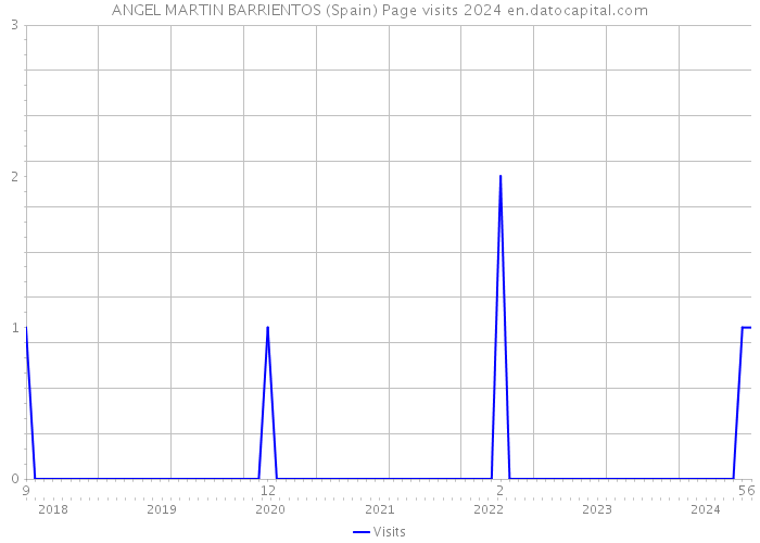 ANGEL MARTIN BARRIENTOS (Spain) Page visits 2024 