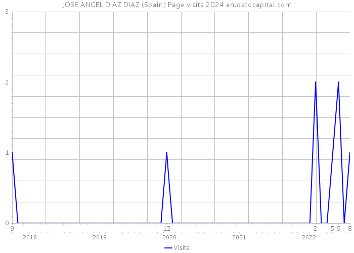 JOSE ANGEL DIAZ DIAZ (Spain) Page visits 2024 