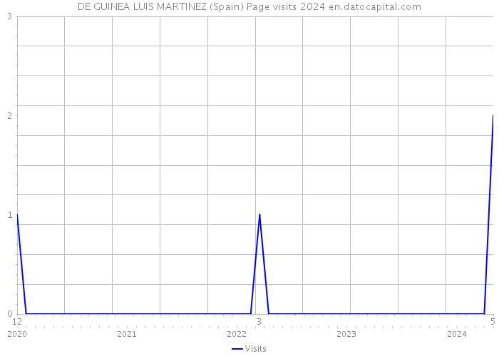 DE GUINEA LUIS MARTINEZ (Spain) Page visits 2024 