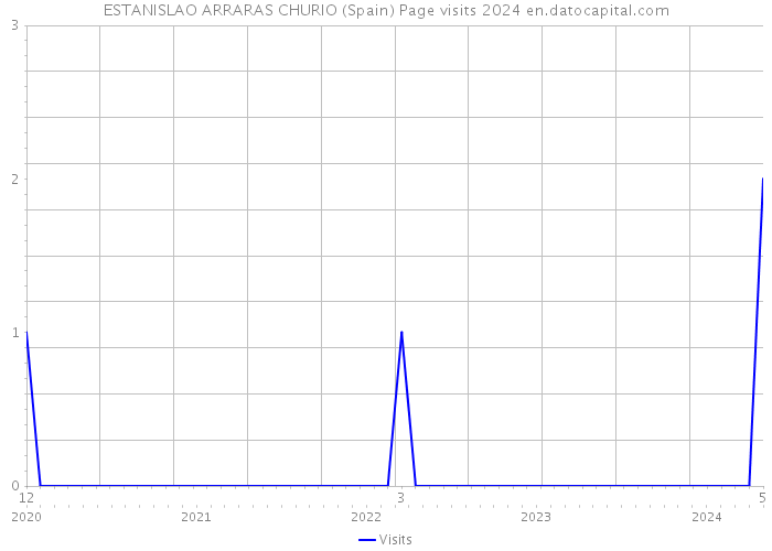 ESTANISLAO ARRARAS CHURIO (Spain) Page visits 2024 