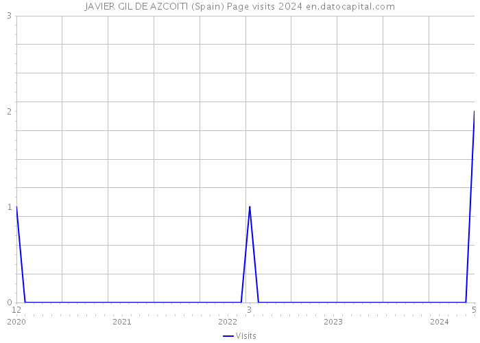 JAVIER GIL DE AZCOITI (Spain) Page visits 2024 