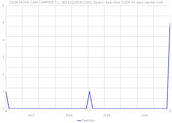 CASA NOVA CAN CAMPINS S.L. (EN LIQUIDACION) (Spain) Searches 2024 